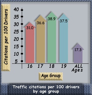 Citations by Age Group
