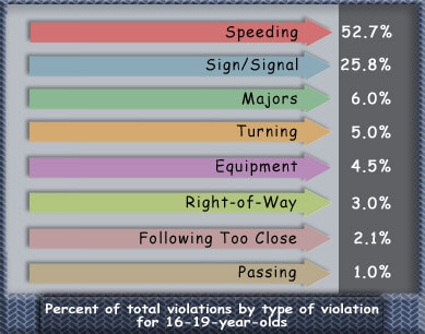 clip_image002 Type of Violation for Age Group 16-19