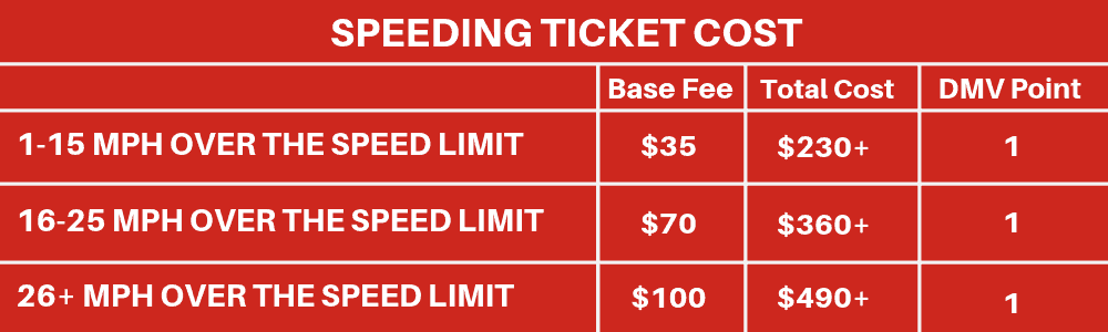 California Speeding ticket cost